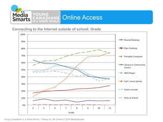 Online Access
Connecting to the Internet outside of school: Grade
100%
Shared Desktop

90%

80%

Own Desktop

70%

Portabl...