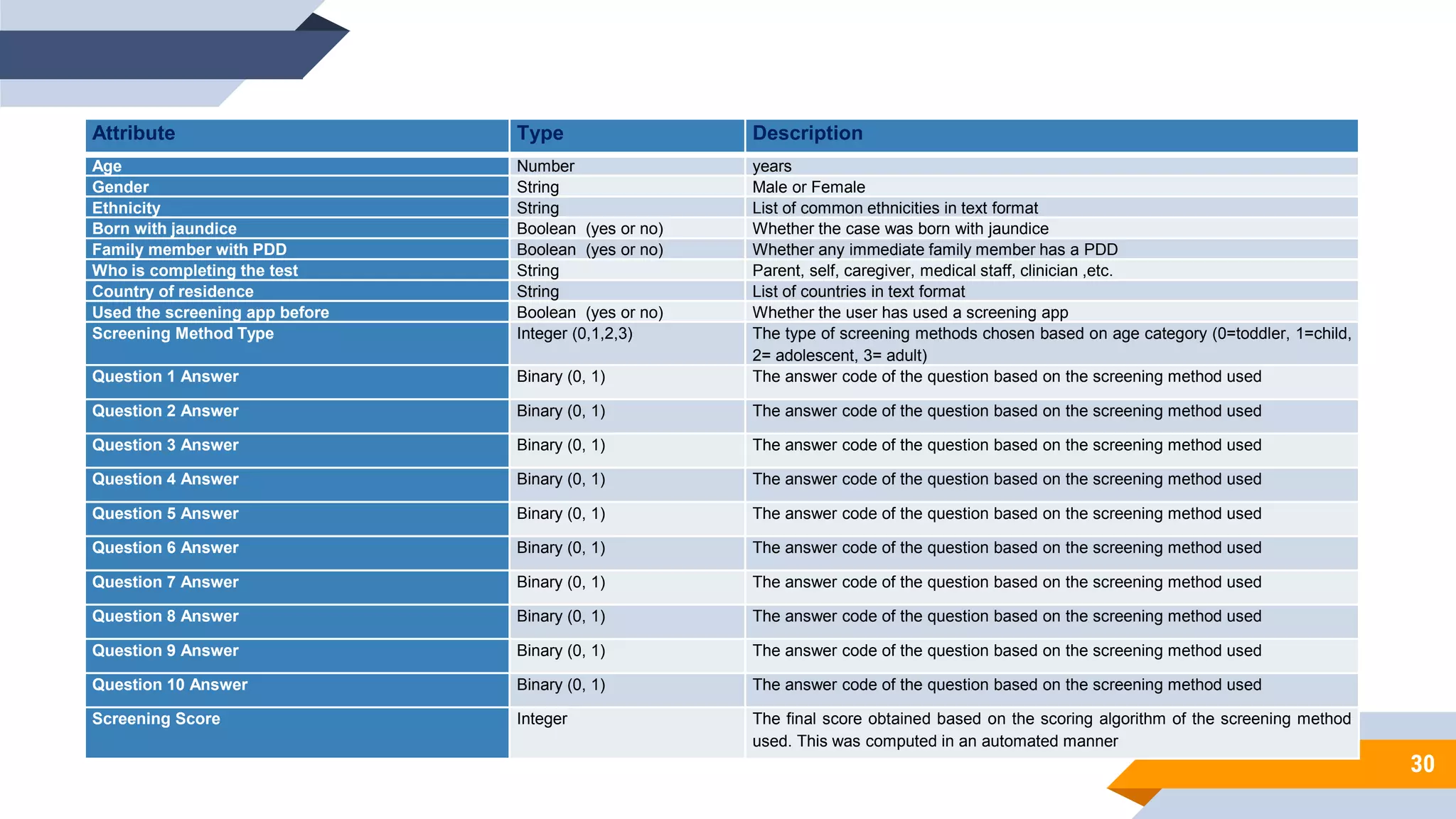 30
Attribute Type Description
Age Number years
Gender String Male or Female
Ethnicity String List of common ethnicities in text format
Born with jaundice Boolean (yes or no) Whether the case was born with jaundice
Family member with PDD Boolean (yes or no) Whether any immediate family member has a PDD
Who is completing the test String Parent, self, caregiver, medical staff, clinician ,etc.
Country of residence String List of countries in text format
Used the screening app before Boolean (yes or no) Whether the user has used a screening app
Screening Method Type Integer (0,1,2,3) The type of screening methods chosen based on age category (0=toddler, 1=child,
2= adolescent, 3= adult)
Question 1 Answer Binary (0, 1) The answer code of the question based on the screening method used
Question 2 Answer Binary (0, 1) The answer code of the question based on the screening method used
Question 3 Answer Binary (0, 1) The answer code of the question based on the screening method used
Question 4 Answer Binary (0, 1) The answer code of the question based on the screening method used
Question 5 Answer Binary (0, 1) The answer code of the question based on the screening method used
Question 6 Answer Binary (0, 1) The answer code of the question based on the screening method used
Question 7 Answer Binary (0, 1) The answer code of the question based on the screening method used
Question 8 Answer Binary (0, 1) The answer code of the question based on the screening method used
Question 9 Answer Binary (0, 1) The answer code of the question based on the screening method used
Question 10 Answer Binary (0, 1) The answer code of the question based on the screening method used
Screening Score Integer The final score obtained based on the scoring algorithm of the screening method
used. This was computed in an automated manner
 