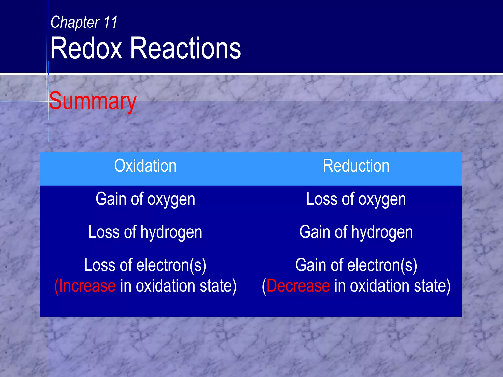 Oxidation Reduction
Gain of oxygen Loss of oxygen
Loss of hydrogen Gain of hydrogen
Loss of electron(s)
(Increase in oxidation state)
Gain of electron(s)
(Decrease in oxidation state)
Summary
Chapter 11
Redox Reactions
 