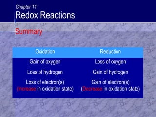 Oxidation Reduction
Gain of oxygen Loss of oxygen
Loss of hydrogen Gain of hydrogen
Loss of electron(s)
(Increase in oxidation state)
Gain of electron(s)
(Decrease in oxidation state)
Summary
Chapter 11
Redox Reactions
 