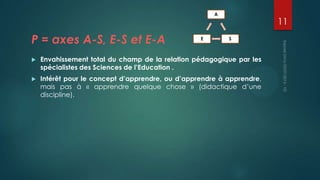 A

P = axes A-S, E-S et E-A

E

11
S



Envahissement total du champ de la relation pédagogique par les
spécialistes des Sciences de l’Education .



Intérêt pour le concept d’apprendre, ou d’apprendre à apprendre,
mais pas à « apprendre quelque chose » (didactique d’une
discipline).

 