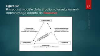 Figure 02 :
Un second modèle de la situation d’enseignementapprentissage adapté de Houssaye

17

 