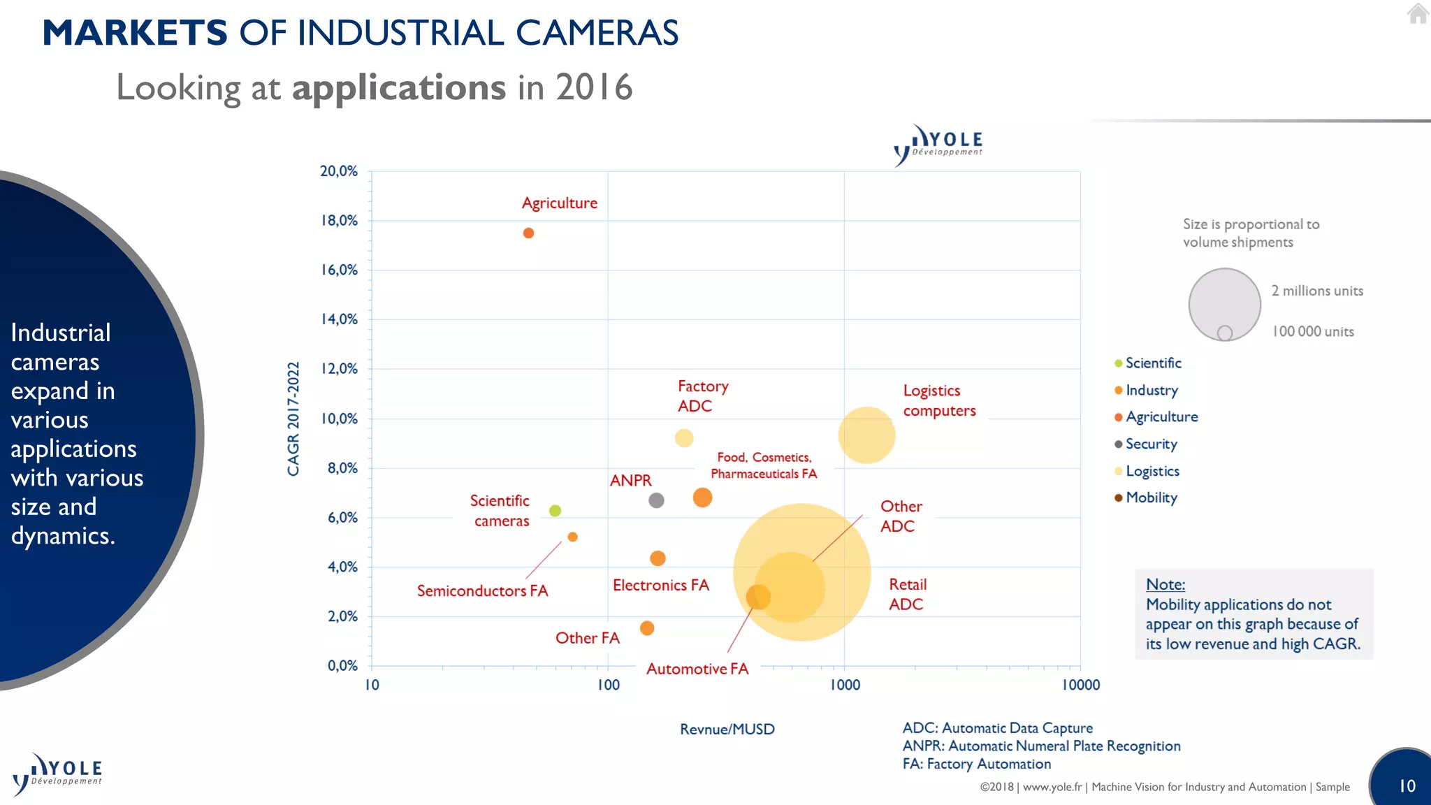 10©2018 | www.yole.fr | Machine Vision for Industry and Automation | Sample
MARKETS OF INDUSTRIAL CAMERAS
Looking at applications in 2016
Industrial
cameras
expand in
various
applications
with various
size and
dynamics.
 
