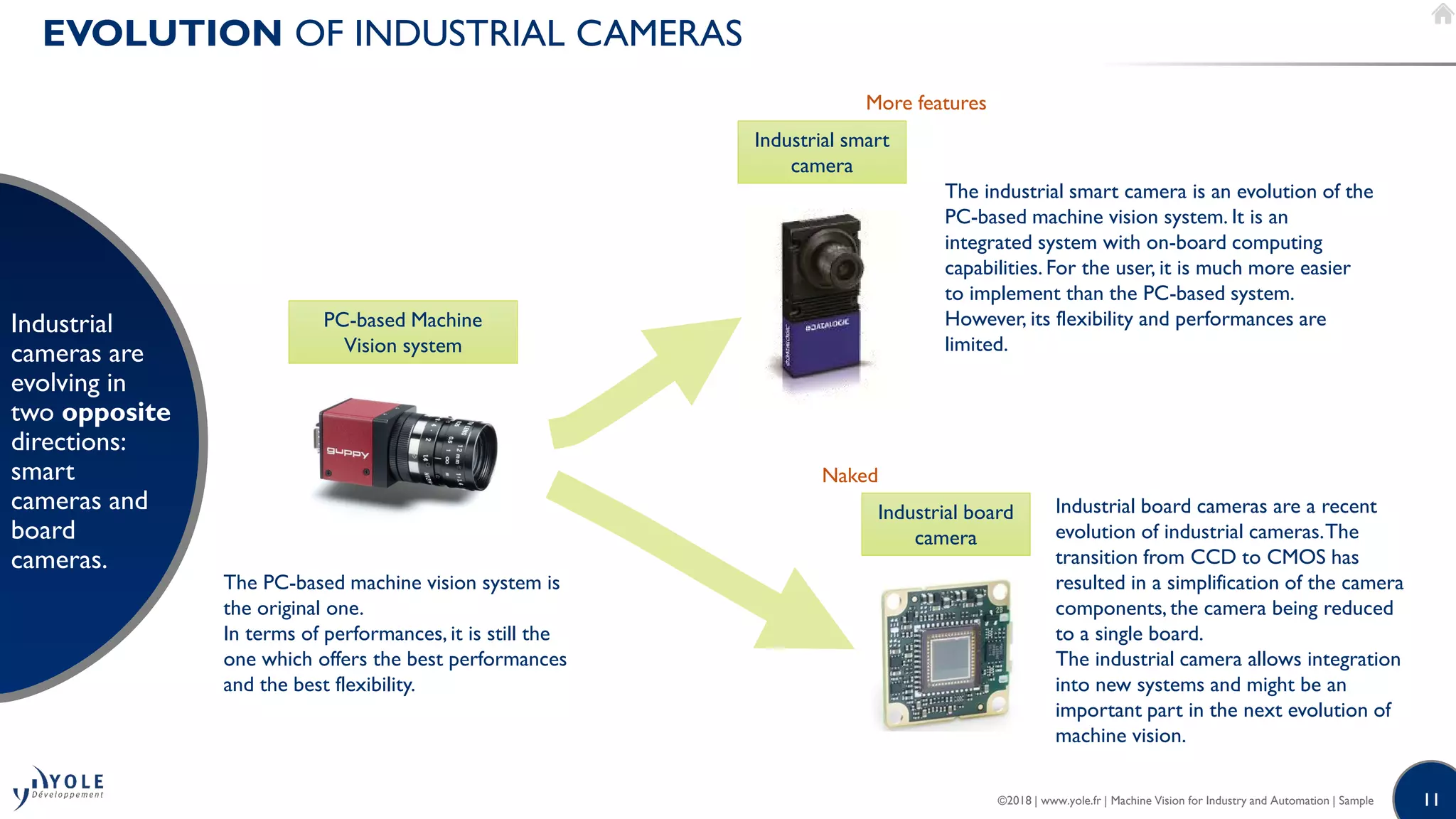 11©2018 | www.yole.fr | Machine Vision for Industry and Automation | Sample
EVOLUTION OF INDUSTRIAL CAMERAS
Industrial
cameras are
evolving in
two opposite
directions:
smart
cameras and
board
cameras.
PC-based Machine
Vision system
Industrial smart
camera
Industrial board
camera
The PC-based machine vision system is
the original one.
In terms of performances, it is still the
one which offers the best performances
and the best flexibility.
The industrial smart camera is an evolution of the
PC-based machine vision system. It is an
integrated system with on-board computing
capabilities. For the user, it is much more easier
to implement than the PC-based system.
However, its flexibility and performances are
limited.
Industrial board cameras are a recent
evolution of industrial cameras.The
transition from CCD to CMOS has
resulted in a simplification of the camera
components, the camera being reduced
to a single board.
The industrial camera allows integration
into new systems and might be an
important part in the next evolution of
machine vision.
More features
Naked
 