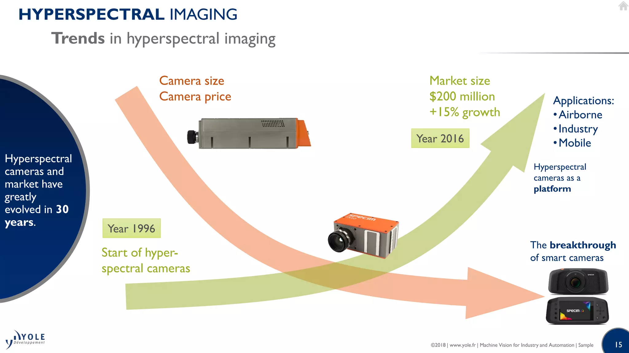15©2018 | www.yole.fr | Machine Vision for Industry and Automation | Sample
HYPERSPECTRAL IMAGING
Trends in hyperspectral imaging
Hyperspectral
cameras and
market have
greatly
evolved in 30
years.
Market size
$200 million
+15% growth
Camera size
Camera price
The breakthrough
of smart cameras
Year 2016
Applications:
•Airborne
•Industry
•Mobile
Year 1996
Start of hyper-
spectral cameras
Hyperspectral
cameras as a
platform
 