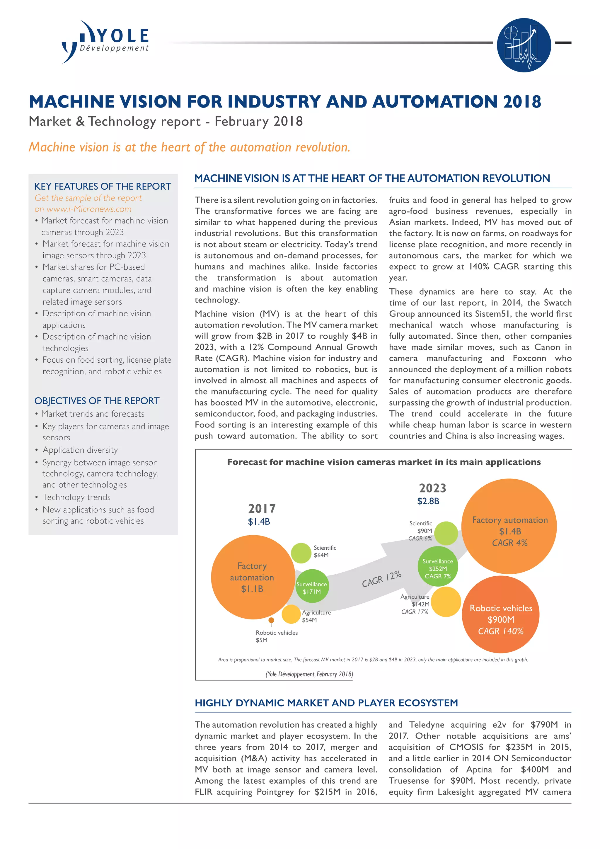There is a silent revolution going on in factories.
The transformative forces we are facing are
similar to what happened during the previous
industrial revolutions. But this transformation
is not about steam or electricity. Today’s trend
is autonomous and on-demand processes, for
humans and machines alike. Inside factories
the transformation is about automation
and machine vision is often the key enabling
technology.
Machine vision (MV) is at the heart of this
automation revolution. The MV camera market
will grow from $2B in 2017 to roughly $4B in
2023, with a 12% Compound Annual Growth
Rate (CAGR). Machine vision for industry and
automation is not limited to robotics, but is
involved in almost all machines and aspects of
the manufacturing cycle. The need for quality
has boosted MV in the automotive, electronic,
semiconductor, food, and packaging industries.
Food sorting is an interesting example of this
push toward automation. The ability to sort
fruits and food in general has helped to grow
agro-food business revenues, especially in
Asian markets. Indeed, MV has moved out of
the factory. It is now on farms, on roadways for
license plate recognition, and more recently in
autonomous cars, the market for which we
expect to grow at 140% CAGR starting this
year.
These dynamics are here to stay. At the
time of our last report, in 2014, the Swatch
Group announced its Sistem51, the world first
mechanical watch whose manufacturing is
fully automated. Since then, other companies
have made similar moves, such as Canon in
camera manufacturing and Foxconn who
announced the deployment of a million robots
for manufacturing consumer electronic goods.
Sales of automation products are therefore
surpassing the growth of industrial production.
The trend could accelerate in the future
while cheap human labor is scarce in western
countries and China is also increasing wages.
MACHINE VISION FOR INDUSTRY AND AUTOMATION 2018
Market & Technology report - February 2018
MACHINEVISION IS AT THE HEART OF THE AUTOMATION REVOLUTION
Machine vision is at the heart of the automation revolution.
KEY FEATURES OF THE REPORT
Get the sample of the report
on www.i-Micronews.com
• Market forecast for machine vision
cameras through 2023
•	Market forecast for machine vision
image sensors through 2023
•	Market shares for PC-based
cameras, smart cameras, data
capture camera modules, and
related image sensors
•	Description of machine vision
applications
•	Description of machine vision
technologies
•	Focus on food sorting, license plate
recognition, and robotic vehicles
OBJECTIVES OF THE REPORT
• Market trends and forecasts
•	Key players for cameras and image
sensors
•	 Application diversity
•	Synergy between image sensor
technology, camera technology,
and other technologies
•	 Technology trends
•	New applications such as food
sorting and robotic vehicles
(Yole Développement, February 2018)
Forecast for machine vision cameras market in its main applications
Factory
automation
$1.1B
Factory automation
$1.4B
CAGR 4%
Robotic vehicles
$900M
CAGR 140%Robotic vehicles
$5M
Scientific
$64M
Scientific
$90M
CAGR 6%
Agriculture
$54M
Agriculture
$142M
CAGR 17%
Surveillance
$171M
Surveillance
$252M
CAGR 7%
2017
$1.4B
2023
$2.8B
Area is proportional to market size. The forecast MV market in 2017 is $2B and $4B in 2023, only the main applications are included in this graph.
CAGR 12%
HIGHLY DYNAMIC MARKET AND PLAYER ECOSYSTEM
The automation revolution has created a highly
dynamic market and player ecosystem. In the
three years from 2014 to 2017, merger and
acquisition (MA) activity has accelerated in
MV both at image sensor and camera level.
Among the latest examples of this trend are
FLIR acquiring Pointgrey for $215M in 2016,
and Teledyne acquiring e2v for $790M in
2017. Other notable acquisitions are ams’
acquisition of CMOSIS for $235M in 2015,
and a little earlier in 2014 ON Semiconductor
consolidation of Aptina for $400M and
Truesense for $90M. Most recently, private
equity firm Lakesight aggregated MV camera
 