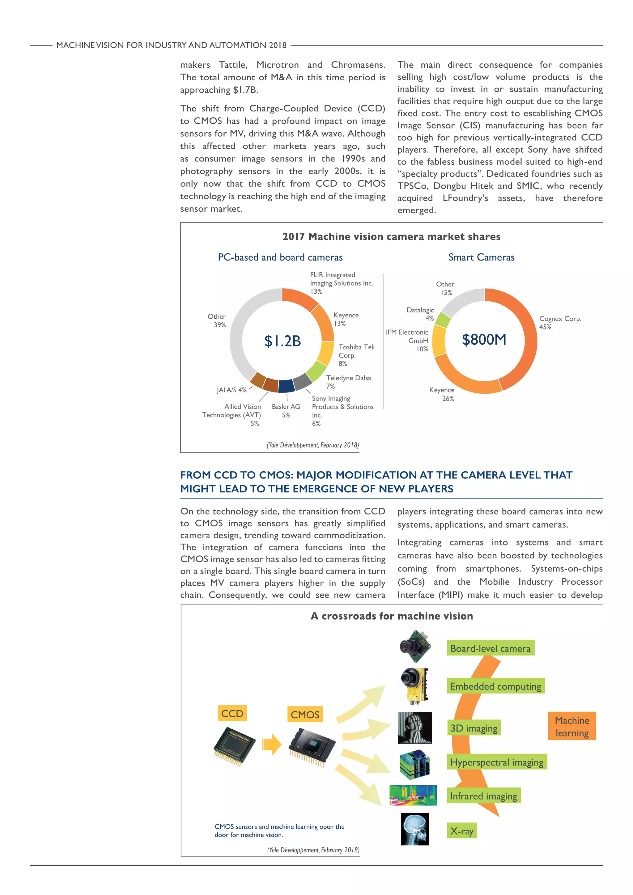 MACHINE VISION FOR INDUSTRY AND AUTOMATION 2018
FROM CCD TO CMOS: MAJOR MODIFICATION AT THE CAMERA LEVEL THAT
MIGHT LEAD TO THE EMERGENCE OF NEW PLAYERS
On the technology side, the transition from CCD
to CMOS image sensors has greatly simplified
camera design, trending toward commoditization.
The integration of camera functions into the
CMOS image sensor has also led to cameras fitting
on a single board. This single board camera in turn
places MV camera players higher in the supply
chain. Consequently, we could see new camera
players integrating these board cameras into new
systems, applications, and smart cameras.
Integrating cameras into systems and smart
cameras have also been boosted by technologies
coming from smartphones. Systems-on-chips
(SoCs) and the Mobilie Industry Processor
Interface (MIPI) make it much easier to develop
A crossroads for machine vision
2017 Machine vision camera market shares
(Yole Développement, February 2018)
(Yole Développement, February 2018)
Cognex Corp.
45%
Datalogic
4%
Other
15%
FLIR Integrated
Imaging Solutions Inc.
13%
Basler AG
5%
Allied Vision
Technologies (AVT)
5%
JAI A/S 4%
Other
39%
$1.2B $800M
PC-based and board cameras Smart Cameras
Keyence
26%
Keyence
13%
Toshiba Teli
Corp.
8%
Teledyne Dalsa
7%
Sony Imaging
Products  Solutions
Inc.
6%
IFM Electronic
GmbH
10%
CCD CMOS
Board-level camera
Embedded computing
Hyperspectral imaging
3D imaging
CMOS sensors and machine learning open the
door for machine vision. X-ray
Infrared imaging
Machine
learning
makers Tattile, Microtron and Chromasens.
The total amount of MA in this time period is
approaching $1.7B.
The shift from Charge-Coupled Device (CCD)
to CMOS has had a profound impact on image
sensors for MV, driving this MA wave. Although
this affected other markets years ago, such
as consumer image sensors in the 1990s and
photography sensors in the early 2000s, it is
only now that the shift from CCD to CMOS
technology is reaching the high end of the imaging
sensor market.
The main direct consequence for companies
selling high cost/low volume products is the
inability to invest in or sustain manufacturing
facilities that require high output due to the large
fixed cost. The entry cost to establishing CMOS
Image Sensor (CIS) manufacturing has been far
too high for previous vertically-integrated CCD
players. Therefore, all except Sony have shifted
to the fabless business model suited to high-end
“specialty products”. Dedicated foundries such as
TPSCo, Dongbu Hitek and SMIC, who recently
acquired LFoundry’s assets, have therefore
emerged.
 