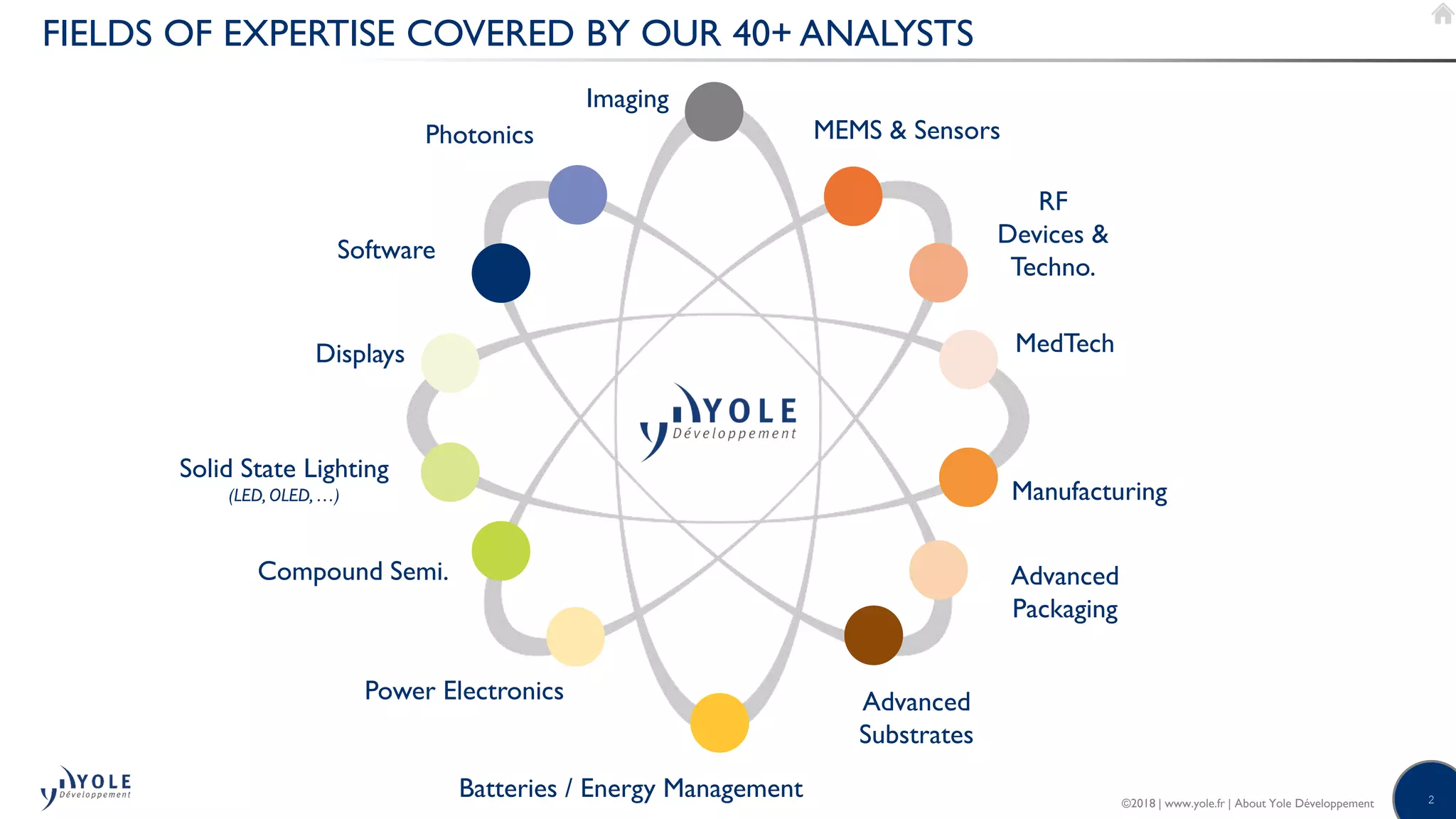 2©2018 | www.yole.fr | About Yole Développement
FIELDS OF EXPERTISE COVERED BY OUR 40+ ANALYSTS
MEMS  Sensors
Solid State Lighting
(LED, OLED, …)
Compound Semi.
Imaging
Photonics
MedTech
Manufacturing
Advanced
Packaging
Batteries / Energy Management
Power Electronics
Displays
RF
Devices 
Techno.
Advanced
Substrates
Software
 