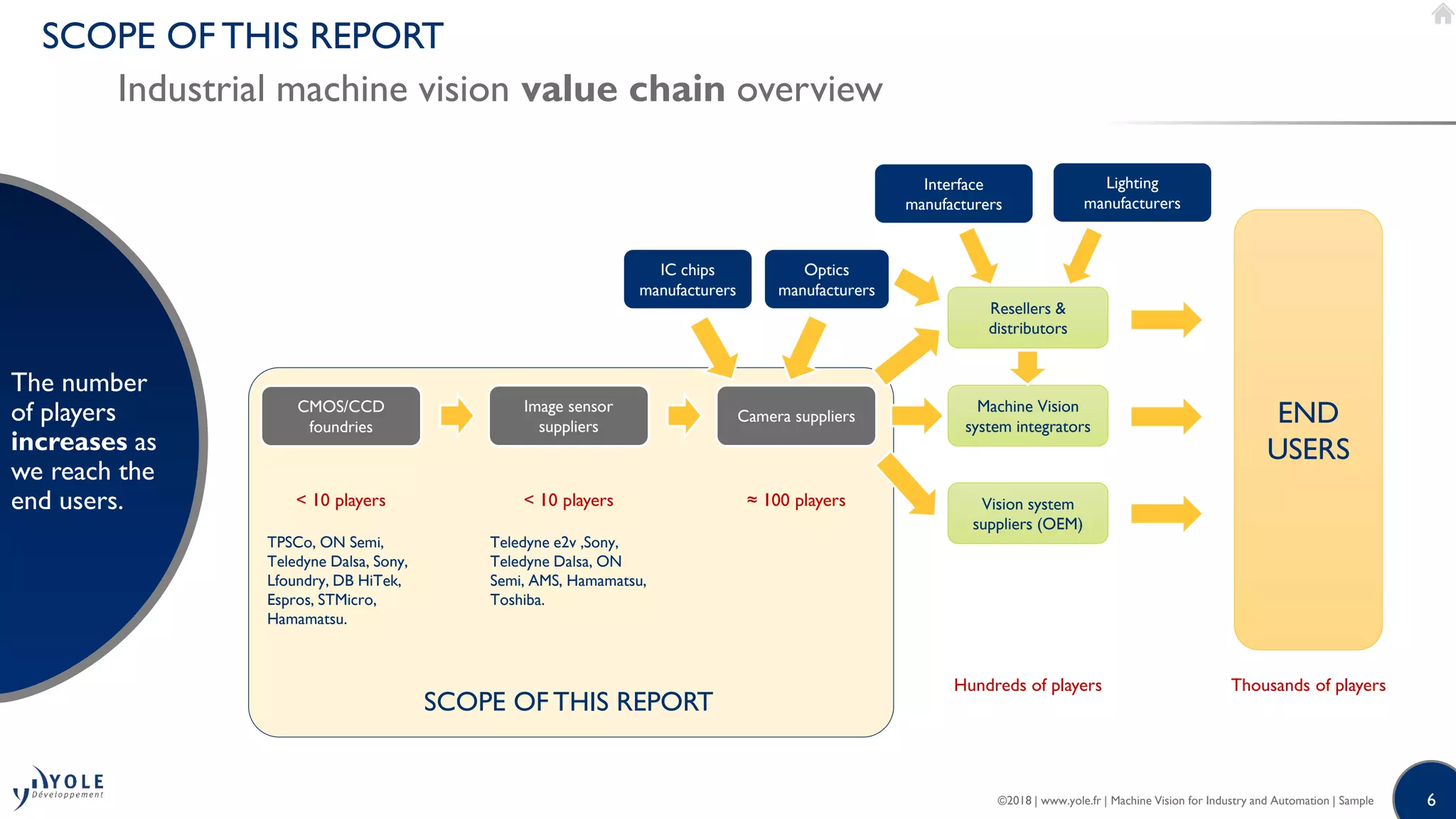 6©2018 | www.yole.fr | Machine Vision for Industry and Automation | Sample
SCOPE OF THIS REPORT
Industrial machine vision value chain overview
The number
of players
increases as
we reach the
end users.
END
USERS
< 10 players
TPSCo, ON Semi,
Teledyne Dalsa, Sony,
Lfoundry, DB HiTek,
Espros, STMicro,
Hamamatsu.
≈ 100 players
Hundreds of players Thousands of players
< 10 players
Teledyne e2v ,Sony,
Teledyne Dalsa, ON
Semi, AMS, Hamamatsu,
Toshiba.
CMOS/CCD
foundries
Image sensor
suppliers
Camera suppliers
Optics
manufacturers
Lighting
manufacturers
Resellers &
distributors
Machine Vision
system integrators
Vision system
suppliers (OEM)
IC chips
manufacturers
SCOPE OF THIS REPORT
Interface
manufacturers
 