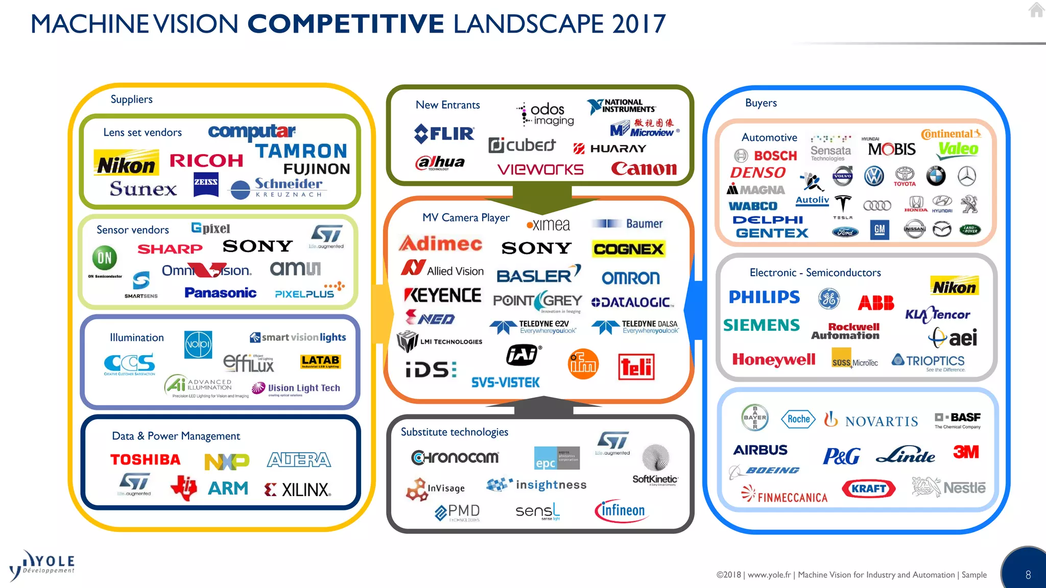 8©2018 | www.yole.fr | Machine Vision for Industry and Automation | Sample
MACHINEVISION COMPETITIVE LANDSCAPE 2017
MV Camera Player
Suppliers
Lens set vendors
Sensor vendors
Data & Power Management
New Entrants
Substitute technologies
Buyers
Automotive
Electronic - Semiconductors
Illumination
 