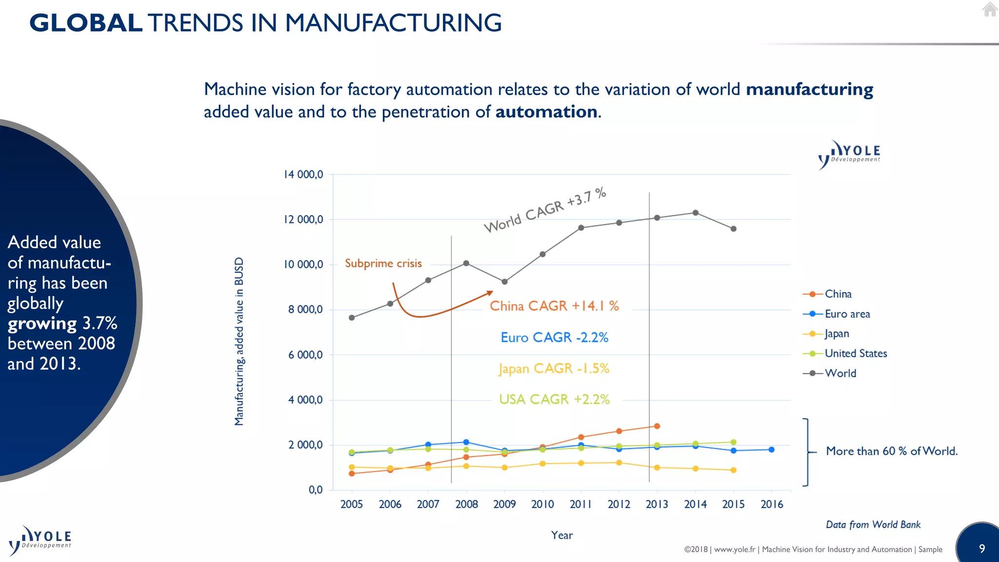 9©2018 | www.yole.fr | Machine Vision for Industry and Automation | Sample
GLOBAL TRENDS IN MANUFACTURING
Added value
of manufactu-
ring has been
globally
growing 3.7%
between 2008
and 2013.
Machine vision for factory automation relates to the variation of world manufacturing
added value and to the penetration of automation.
 