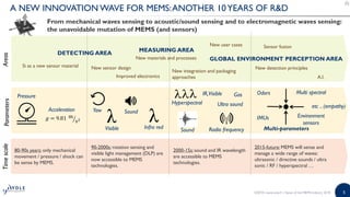5
A NEW INNOVATION WAVE FOR MEMS:ANOTHER 10YEARS OF R&D
From mechanical waves sensing to acoustic/sound sensing and to ele...