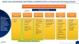 10
HOW CAN ADVANCED BATTERIES COMPETE WITH LITHIUM-IONTECHNOLOGIES?
There are
differentplayers
to rise the
interest of
investors,cell
manufacturers
and customers in
new advanced
battery
technologies,
such as solid-
state batteries.
How can advanced batteries compete with lithium-ion technologies?
Higher energy
density
Lower cost Higher safety
Lower
dependence on
scarce material
Lower
environmental
impact
Others
• Wh/kg
• Wh/L
• Use of cheaper
materials and
processes
• xxxxxx
• Lower cost
($/Wh) due to
higher energy
density
• Tolerance to
overcharging
• Tolerance to
deep
discharge
• xxxxx
• Wide
temperature
operational
range
• Substitution for
lithium,cobalt…
• Less geopolitical
dependence
• xxxxxx
• No toxic
materials
• No dangerous
chemicals
• No heavy
metals
• Environmentally
-friendly
production
• Materials easy
to
dispose/recycle
• Cycle life
• xxxxxx
• Deep discharge
capability
• Fast charge /
discharge
capability
Technology maturity
Solid-state battery main focus
Solid State Battery | Sample | www.yole.fr | ©2018
 