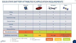 13
SOLID-STATE BATTERY ATTRIBUTESVS.APPLICATION REQUIREMENTS
Consumer EV/HEV Aerospace Space
Wh/kg 3 4 4 x
Wh/L x 5 x x
Temperature range x 3 4 x
Calendar lifetime 1 x x 5
Cycle life 1 4 3 x
Safety 2 x x x
Demand (MWh/y) 1 x 1 1
Overall attractiveness x x x x
Qualification requirements Weak High Very high
Very high: must withstand
very high levels of shock and
random vibration
1 – Not very important or differentiating
2 – Important
3 – Very important
4 – Critical
5 – Strong differentiator Negative Average Positive
Solid State Battery | Sample | www.yole.fr | ©2018
 