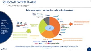 22
SOLID-STATE BATTERY PLAYERS
Split by business type
The main
interest in
SSB is on the
side of
material
development
and supply
and EV/HEV
makers.
Solid-state battery companies - split by business. Major players are shown (non-exhaustive list). R&D players are not shown here.
Yole Développement
xxxxxxxxxxxxxxxxxxxxx
xxxxxxxxxxxxxxxxxxxxx
xxxxxxxxxxxxxxxxxxxxx
xxxxxxxxxxxxxxxxxxxxx
xxxxxxx
xxxxxxxxxxxxxxxxxxxxxxx
xxxxxxxxxxxxxxxxxxxxxxx
xxxxxxxxxxxxx
xxxxxxxxxxxxxxxxxxxxxxxxxxxxx
xxxxxxxxxxxxxxxxxxxxxxxxxxxxx
xx
xx
xx
xxxxxxxxxxxxxxxxxx
xxxxxxxxxxxxxxxxxx
xxxxxx
Solid State Battery | Sample | www.yole.fr | ©2018
 