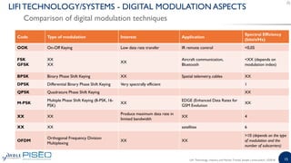 15
Comparison of digital modulation techniques
LIFI TECHNOLOGY/SYSTEMS - DIGITAL MODULATION ASPECTS
Code Type of modulation Interest Application
Spectrai Efficiency
(bits/s/Hz)
OOK On-Off Keying Low data rate transfer IR remote control <0,05
FSK
GFSK
XX
XX
XX
Aircraft communication,
Bluetooth
<XX (depends on
modulation index)
BPSK Binary Phase Shift Keying XX Spatial telemetry, cables XX
DPSK Differential Binary Phase Shift Keying Very spectrally efficient 1
QPSK Quadrature Phase Shift Keying XX
M-PSK
Multiple Phase Shift Keying (8-PSK, 16-
PSK)
XX
EDGE (Enhanced Data Rates for
GSM Evolution
XX
XX XX
Produce maximum data rate in
limited bandwidth
XX 4
XX XX satellites 6
OFDM
Orthogonal Frequency Division
Multiplexing
XX XX
>10 (depends on the type
of modulation and the
number of subcarriers)
LiFi: Technology, Industry and Market Trends| Sample | www.yole.fr | ©2018
 