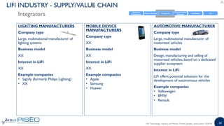 20
LIGHTING MANUFACTURERS
Company type
Large, multinational manufacturer of
lighting systems
Business model
XX
Interest in LiFi
XX
Example companies
• Signify (formerly Philips Lighting)
• XX
Integrators
LIFI INDUSTRY - SUPPLY/VALUE CHAIN
AUTOMOTIVE MANUFACTURER
Company type
Large, multinational manufacturer of
motorized vehicles
Business model
Design, manufacturing and selling of
motorized vehicles, based on a dedicated
supplier ecosystem
Interest in LiFi
LiFi offers potential solutions for the
development of autonomous vehicles
Example companies
• Volkswagen
• BMW
• Renault
MOBILE DEVICE
MANUFACTURERS
Company type
XX
Business model
XX
Interest in LiFi
XX
Example companies
• Apple
• Samsung
• Huawei
LiFi: Technology, Industry and Market Trends| Sample | www.yole.fr | ©2018
 