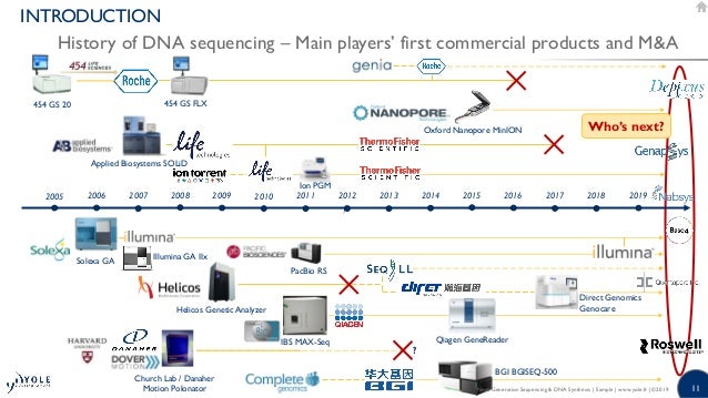 Next Generation Sequencing Dna Synthesis Technology Consumables M
