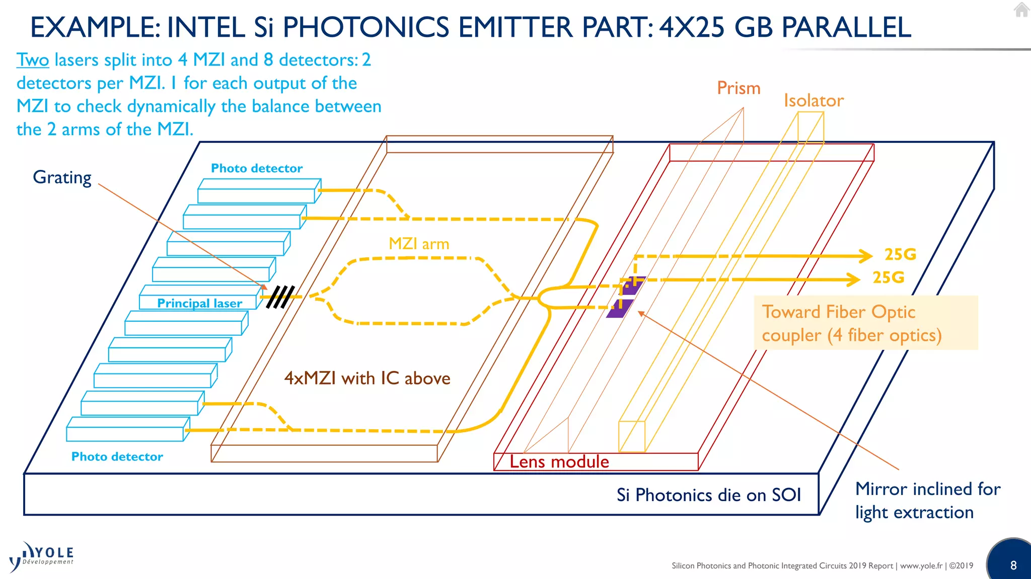 Silicon Photonics and Photonic Integrated Circuits 2019 by Yole ...