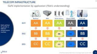 RF GaN Market: Applications, Players, Technology and Substrates 2019 ...
