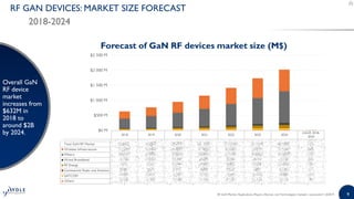 RF GaN Market: Applications, Players, Technology and Substrates 2019 ...