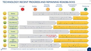 11
TECHNOLOGY: RECENT PROGRESS AND REMAINING ROADBLOCKS
MicroLED Displays 2019 | Sample | www.yole.fr | ©2019
Chip efficiency
Epitaxy
Testing & yield
management
Early stage Feasibility
Technology
development
Technology
demonstration
System/equipment
development Manufacturing
1 2 3 4 5 6
Transfer
Chip
manufacturing
Light
management
Driving
Color
conversion
[1] Average trends: some companies may be significantly more advanced than others in some areas.
 