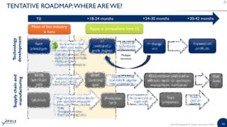 1414MicroLED Displays 2019 | Sample | www.yole.fr | ©2019
TENTATIVE ROADMAP:WHERE ARE WE?
Technology
development
Supplychainand
manufacturing
Most of the industry
is here
Apple is somewhere here (?)
T0 +18-24 months +24-30 months +30-42 months
 