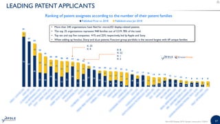 1717MicroLED Displays 2019 | Sample | www.yole.fr | ©2019
LEADING PATENT APPLICANTS
• More than 240 organizations have filed for microLED display-related patents.
• The top 35 organizations represent 948 families out of 1219: 78% of the total.
• Top ten and top five companies: 41% and 25% respectively, led by Apple and Sony.
• When adding up Innolux, Sharp and eLux patents, Foxconn group portfolio is the second largest with 69 unique families
X: 33
X: 4 X: 8
X: 22
X: 1
X: 2
 