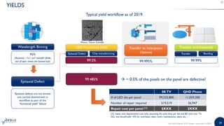 19
YIELDS
Typical yield workflow as of 2019:
MicroLED Displays 2019 | Sample | www.yole.fr | ©2019
Wavelength Binning
Epitaxial Defect
Transfer and Assembly
Epitaxial defects are not binned
out: carried downstream in
workflow as part of the
“functional yield” failure
99.99%
99.485%
95%
(Assumes ~1x1 cm2 transfer fields,
out of spec areas are binned out)
8KTV QHD Phone
# of LED die per panel 99,532,800 11,059,200
Number of repair required 519,519 56,947
Repair cost per panel [1] $XXX $XXX
[1]: repair tool depreciation cost only, assuming Xs cycle time per die and $X tool cost. To
this, one should add ~X% for overhead, clean room, maintenance, labor etc…
Transfer to Interposer
(Optional)
99.995%
LED Functional yield
99.5%
Epitaxial Defect Chip manufacturing Transfer Bonding
Picture: Tesoro Scientific
 ~ 0.5% of the pixels on the panel are defective!
 