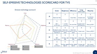 2323MicroLED Displays 2019 | Sample | www.yole.fr | ©2019
SELF-EMISSIVE TECHNOLOGIES SCORECARD FOR TVS
Color
Brightness
EfficiencyLong term cost
Maturity
Emissive technology scorecard
Color Brightness Efficiency
Long
term cost
Maturity
A
2 2 1 3 5
Need color filter Color filters Complex stack
In production
since 2014
B
5 3 2 3 3
QD =
narrow band
+ : no filter
- : conversion
No color filter
Complex stack +
QD deposition
Ramp up 2021?
C
3 3 3 4 2
Broadband unless
hyperfluorescent
materials (?)
Need color
filters to narrow
bands
Need color
filters to narrow
bands
Simpler stack Ramp up 2023+?
D
5 4 4 5 2
QD=
Narrow band
No filters, high
EQE
No filters, high
EQE
Simple stack,
cheaper materials
Blue material still a
science project
E
5 5 5 1 1
LED =
narrowband
No filter, highest
EQE (?)
No filter, highest
EQE (?)
Complex mfg.
Costly LEDs
Still a massive
engineering project
 