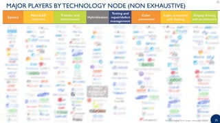 2525MicroLED Displays 2019 | Sample | www.yole.fr | ©2019
MAJOR PLAYERS BY TECHNOLOGY NODE (NON EXHAUSTIVE)
Epitaxy
MicroLED
structure
Transfer and
interconnect
Hybridization
Testing and
repair/defect
management
Color
conversion
Light extraction
and shaping
Display driving
and architecture
 