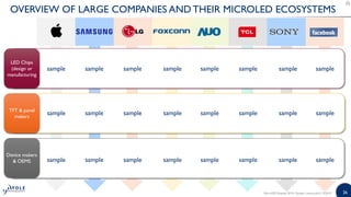 2626MicroLED Displays 2019 | Sample | www.yole.fr | ©2019
OVERVIEW OF LARGE COMPANIES AND THEIR MICROLED ECOSYSTEMS
TFT & panel
makers
Device makers
& OEMS
LED Chips
(design or
manufacturing
sample sample sample sample sample sample sample sample
sample sample sample sample sample sample sample sample
sample sample sample sample sample sample sample sample
 