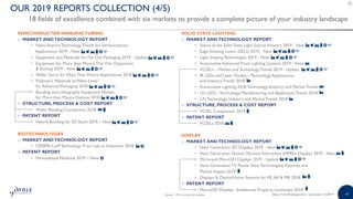 49
OUR 2019 REPORTS COLLECTION (4/5)
18 fields of excellence combined with six markets to provide a complete picture of your industry landscape
SEMICONDUCTOR MANUFACTURING
o MARKET ANDTECHNOLOGY REPORT
• Nano-Imprint Technology Trends for Semiconductor
Applications 2019 - New
• Equipment and Materials for Fan Out Packaging 2019 - Update
• Equipment for More than Moore:Thin Film Deposition
& Etching 2019 - New
• Wafer Starts for More Than Moore Applications 2018
• Polymeric Materials atWafer-Level
for Advanced Packaging 2018
• Bonding and Lithography Equipment Market
for More than Moore Devices 2018
o STRUCTURE, PROCESS & COST REPORT
• Wafer Bonding Comparison 2018
o PATENT REPORT
• Hybrid Bonding for 3D Stack 2019 – New
BIOTECHNOLOGIES
o MARKET ANDTECHNOLOGY REPORT
• CRISPR-Cas9 Technology: From Lab to Industries 2018
o PATENT REPORT
• Personalized Medicine 2019 – New
SOLID STATE LIGHTING
o MARKET ANDTECHNOLOGY REPORT
• Status of the Solid State Light Source Industry 2019 - New
• Edge Emitting Lasers (EELS) 2019 - New
• Light Shaping Technologies 2019 - New
• Automotive Advanced Front Lighting Systems 2019 - New
• VCSELs – Market and Technology Trends 2019 - Update
• IR LEDs and Laser Diodes – Technology,Applications,
and Industry Trends 2018
• Automotive Lighting 2018:Technology, Industry and MarketTrends
• UV LEDs - Technology, Manufacturing and ApplicationTrends 2018
• LiFi:Technology, Industry and MarketTrends 2018
o STRUCTURE, PROCESS & COST REPORT
• VCSEL Comparison 2019
o PATENT REPORT
• VCSELs 2018
DISPLAY
o MARKET ANDTECHNOLOGY REPORT
• Next Generation 3D Displays 2019 - New
• Next Generation Human Machine Interaction (HMI)in Displays 2019 - New
• Micro-and Mini-LED Displays 2019 - Update
• Next Generation TV Panels: New Technologies, Features and
Market Impact 2019
• Displays & OpticalVision Systems forVR,AR & MR 2018
o PATENT REPORT
• MicroLED Displays : Intellectual Property Landscape 2018
Update : 2018 version still available About Yole Développement | www.yole.fr | ©2019
 