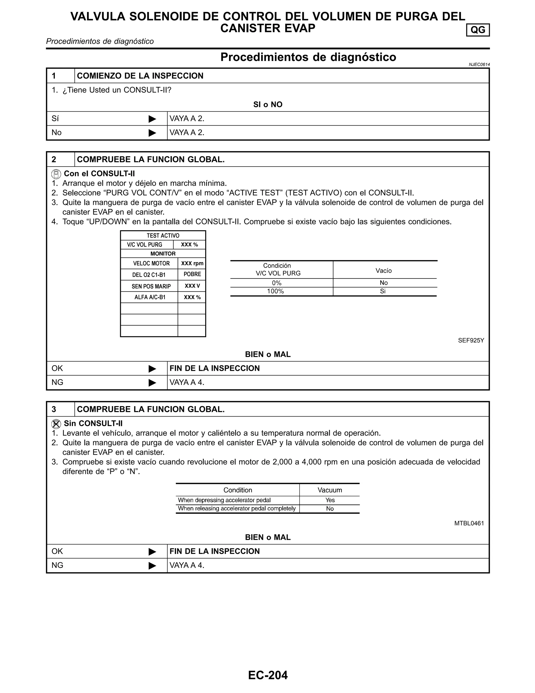 Procedimientos de diagnóstico NJEC0614
1 COMIENZO DE LA INSPECCION
1. ¿Tiene Usted un CONSULT-II?
SI o NO
Sı́ 䊳 VAYA A 2.
No 䊳 VAYA A 2.
2 COMPRUEBE LA FUNCION GLOBAL.
Con el CONSULT-II
1. Arranque el motor y déjelo en marcha mı́nima.
2. Seleccione “PURG VOL CONT/V” en el modo “ACTIVE TEST” (TEST ACTIVO) con el CONSULT-II.
3. Quite la manguera de purga de vacı́o entre el canister EVAP y la válvula solenoide de control de volumen de purga del
canister EVAP en el canister.
4. Toque “UP/DOWN” en la pantalla del CONSULT-II. Compruebe si existe vacı́o bajo las siguientes condiciones.
SEF925Y
BIEN o MAL
OK 䊳 FIN DE LA INSPECCION
NG 䊳 VAYA A 4.
3 COMPRUEBE LA FUNCION GLOBAL.
Sin CONSULT-II
1. Levante el vehı́culo, arranque el motor y caliéntelo a su temperatura normal de operación.
2. Quite la manguera de purga de vacı́o entre el canister EVAP y la válvula solenoide de control de volumen de purga del
canister EVAP en el canister.
3. Compruebe si existe vacı́o cuando revolucione el motor de 2,000 a 4,000 rpm en una posición adecuada de velocidad
diferente de “P” o “N”.
MTBL0461
BIEN o MAL
OK 䊳 FIN DE LA INSPECCION
NG 䊳 VAYA A 4.
VÁLVULA SOLENOIDE DE CONTROL DEL VOLUMEN DE PURGA DEL
CANISTER EVAP QG
Procedimientos de diagnóstico
EC-204
 