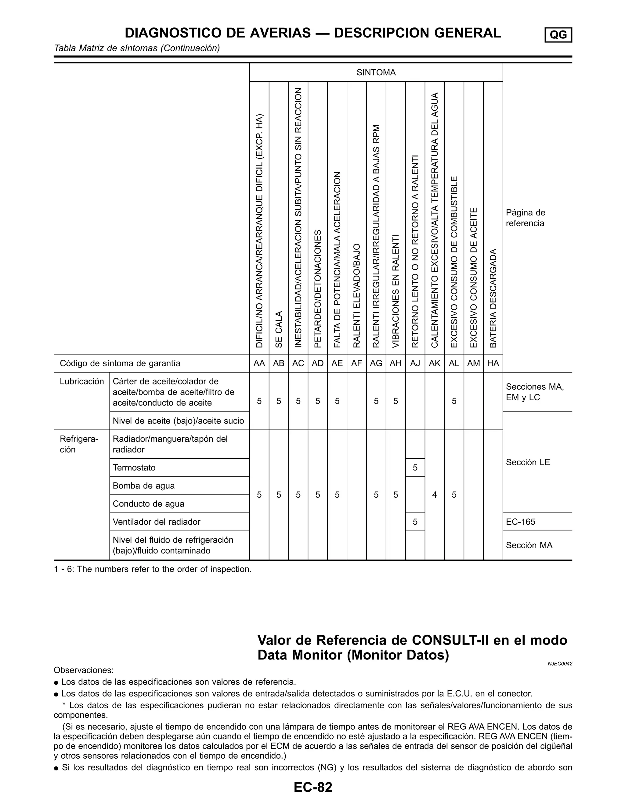 SINTOMA
Página de
referencia
DIFICIL/NO
ARRANCA/REARRANQUE
DIFICIL
(EXCP.
HA)
SE
CALA
INESTABILIDAD/ACELERACION
SUBITA/PUNTO
SIN
REACCION
PETARDEO/DETONACIONES
FALTA
DE
POTENCIA/MALA
ACELERACION
RALENTI
ELEVADO/BAJO
RALENTI
IRREGULAR/IRREGULARIDAD
A
BAJAS
RPM
VIBRACIONES
EN
RALENTI
RETORNO
LENTO
O
NO
RETORNO
A
RALENTI
CALENTAMIENTO
EXCESIVO/ALTA
TEMPERATURA
DEL
AGUA
EXCESIVO
CONSUMO
DE
COMBUSTIBLE
EXCESIVO
CONSUMO
DE
ACEITE
BATERIA
DESCARGADA
Código de sı́ntoma de garantı́a AA AB AC AD AE AF AG AH AJ AK AL AM HA
Lubricación Cárter de aceite/colador de
aceite/bomba de aceite/filtro de
aceite/conducto de aceite 5 5 5 5 5 5 5 5
Secciones MA,
EM y LC
Nivel de aceite (bajo)/aceite sucio
Sección LE
Refrigera-
ción
Radiador/manguera/tapón del
radiador
5 5 5 5 5 5 5 4 5
Termostato 5
Bomba de agua
Conducto de agua
Ventilador del radiador 5 EC-165
Nivel del fluido de refrigeración
(bajo)/fluido contaminado
Sección MA
1 - 6: The numbers refer to the order of inspection.
Valor de Referencia de CONSULT-II en el modo
Data Monitor (Monitor Datos) NJEC0042
Observaciones:
쐌 Los datos de las especificaciones son valores de referencia.
쐌 Los datos de las especificaciones son valores de entrada/salida detectados o suministrados por la E.C.U. en el conector.
* Los datos de las especificaciones pudieran no estar relacionados directamente con las señales/valores/funcionamiento de sus
componentes.
(Si es necesario, ajuste el tiempo de encendido con una lámpara de tiempo antes de monitorear el REG AVA ENCEN. Los datos de
la especificación deben desplegarse aún cuando el tiempo de encendido no esté ajustado a la especificación. REG AVA ENCEN (tiem-
po de encendido) monitorea los datos calculados por el ECM de acuerdo a las señales de entrada del sensor de posición del cigüeñal
y otros sensores relacionados con el tiempo de encendido.)
쐌 Si los resultados del diagnóstico en tiempo real son incorrectos (NG) y los resultados del sistema de diagnóstico de abordo son
DIAGNOSTICO DE AVERIAS — DESCRIPCIÓN GENERAL QG
Tabla Matriz de sı́ntomas (Continuación)
EC-82
 