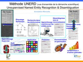 Méthode UNERD (vue d’ensemble de la démarche scientifique) 
Unsupervised Named Entity Recognition & Disambiguation 
OCRisation 
<String ID="PAG_1_ST000001" 
STYLEREFS="TXT_1" HPOS="132" 
VPOS="305" HEIGHT="20" 
WIDTH="125" WC="0.99" 
CONTENT="REGION"/><SP 
ID="PAG_1_SP000001" 
HPOS="257" VPOS="304" 
WIDTH="20"/><String 
ID="PAG_1_ST000002" 
STYLEREFS="TXT_1" HPOS="277" 
VPOS="304" WIDTH="222" 
HEIGHT="21" WC="0.98" 
CONTENT="PABISIENNE."/><SP 
ID="PAG_1_SP000002" 
HPOS="499" VPOS="304" 
WIDTH="40"/><String 
Étiquetage 
Syntaxique 
Recherche dans 
les dictionnaires Apprentissage 
Désambiguïsas 
sion et 
reconnaissance 
machine sur les 
entités sures 
- --- 
- - 
- --- - --- 
- ---- -- - - 
Parametrisation 
et optimisation 
Prédiction 
comparaison a 
d’autres méthodes 
Application 
Apprentissage 
Supervisé 
Outil 
d’annotation 
Annotation Manuelle 
Comparaison avec 
l’annotation 
manuelle 
 