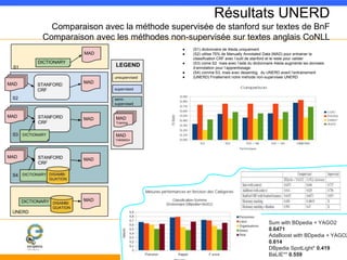 Résultats UNERD 
Comparaison avec la méthode supervisée de stanford sur textes de BnF 
Comparaison avec les méthodes non-supervisée sur textes anglais CoNLL 
● (S1) dictionnaire de Aleda uniquement 
● (S2) utilise 75% de Manually Annotated Data (MAD) pour entrainer la 
classification CRF avec l’outil de stanford et le reste pour valider 
● (S3) come S2 mais avec l’aide du dictionnaire Aleda augmente les donnees 
d’annotation pour l’apprentissage. 
● (S4) comme S3, mais avec desambig. du UNERD avant l’entrainement 
● (UNERD) Finallement notre mehode non-supervisee UNERD 
Sum with BDpedia + YAGO2 
0.6471 
AdaBoost with BDpedia + YAGO2 
0.614 
DBpedia SpotLight* 0.419 
BaLIE** 0.559 
 
