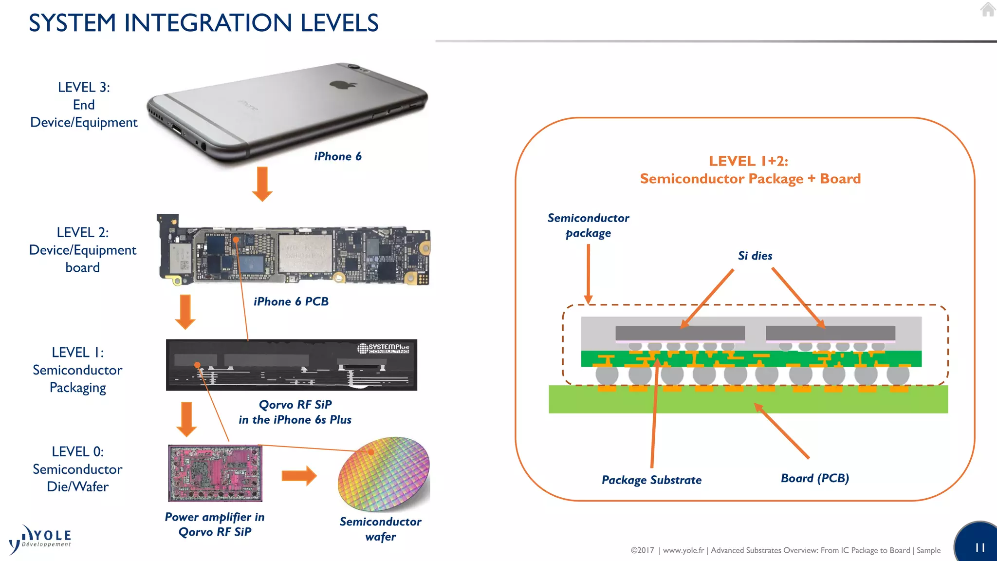 11
SYSTEM INTEGRATION LEVELS
iPhone 6
LEVEL 3:
End
Device/Equipment
LEVEL 2:
Device/Equipment
board
iPhone 6 PCB
Qorvo RF SiP
in the iPhone 6s Plus
LEVEL 1:
Semiconductor
Packaging
LEVEL 0:
Semiconductor
Die/Wafer
Power amplifier in
Qorvo RF SiP
Semiconductor
wafer
LEVEL 1+2:
Semiconductor Package + Board
Semiconductor
package
Board (PCB)
Si dies
Package Substrate
©2017 | www.yole.fr | Advanced Substrates Overview: From IC Package to Board | Sample
 