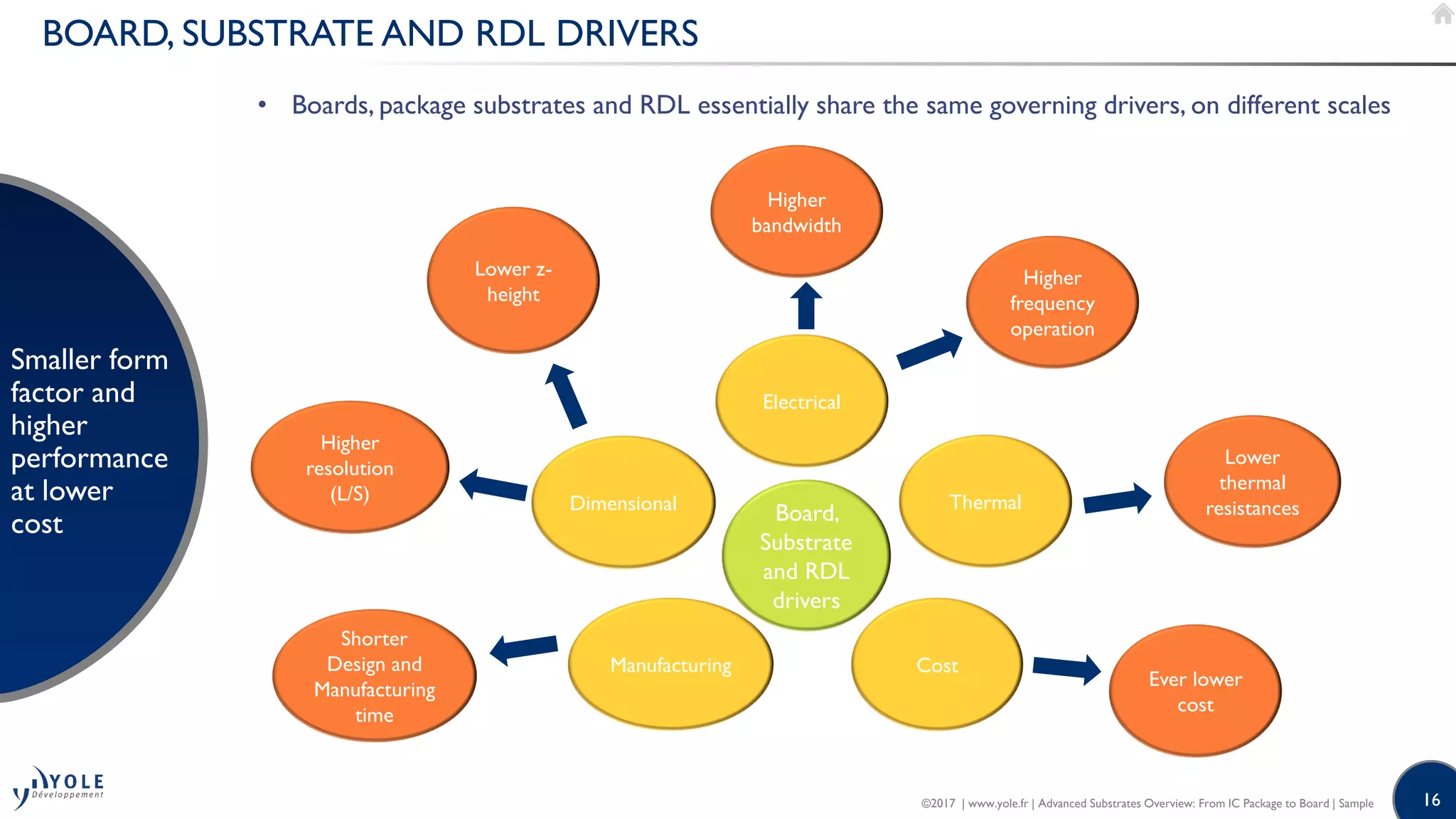 16
BOARD, SUBSTRATE AND RDL DRIVERS
Smaller form
factor and
higher
performance
at lower
cost
Dimensional Board,
Substrate
and RDL
drivers
Electrical
Manufacturing
Higher
frequency
operation
Higher
bandwidth
Ever lower
cost
Shorter
Design and
Manufacturing
time
Lower z-
height
Higher
resolution
(L/S)
• Boards, package substrates and RDL essentially share the same governing drivers, on different scales
Cost
Thermal
Lower
thermal
resistances
©2017 | www.yole.fr | Advanced Substrates Overview: From IC Package to Board | Sample
 