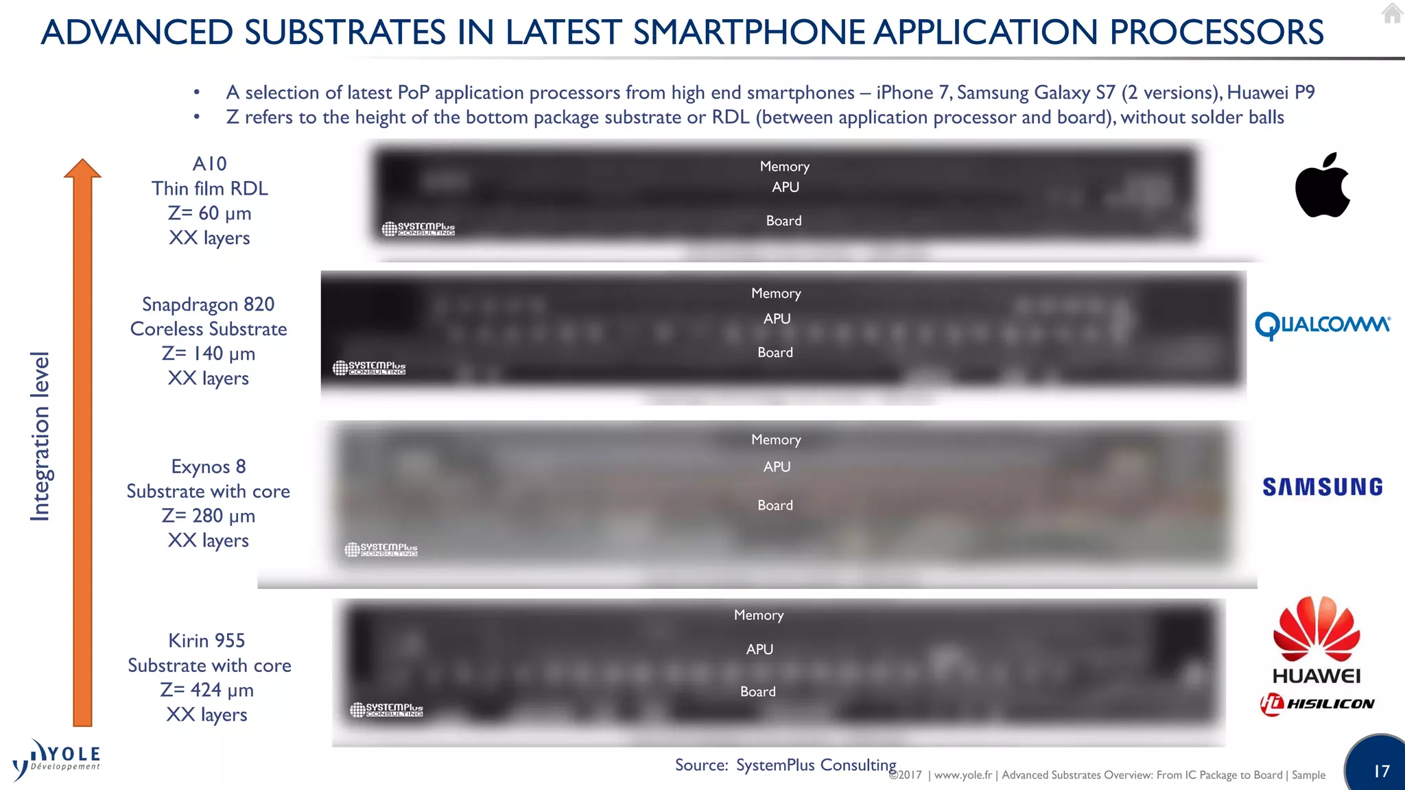 17
ADVANCED SUBSTRATES IN LATEST SMARTPHONE APPLICATION PROCESSORS
• A selection of latest PoP application processors from high end smartphones – iPhone 7, Samsung Galaxy S7 (2 versions), Huawei P9
• Z refers to the height of the bottom package substrate or RDL (between application processor and board), without solder balls
Integrationlevel
Memory
APU
Board
Memory
APU
Board
Memory
APU
Board
Memory
APU
Board
Source: SystemPlus Consulting
A10
Thin film RDL
Z= 60 µm
XX layers
Snapdragon 820
Coreless Substrate
Z= 140 µm
XX layers
Exynos 8
Substrate with core
Z= 280 µm
XX layers
Kirin 955
Substrate with core
Z= 424 µm
XX layers
©2017 | www.yole.fr | Advanced Substrates Overview: From IC Package to Board | Sample
 