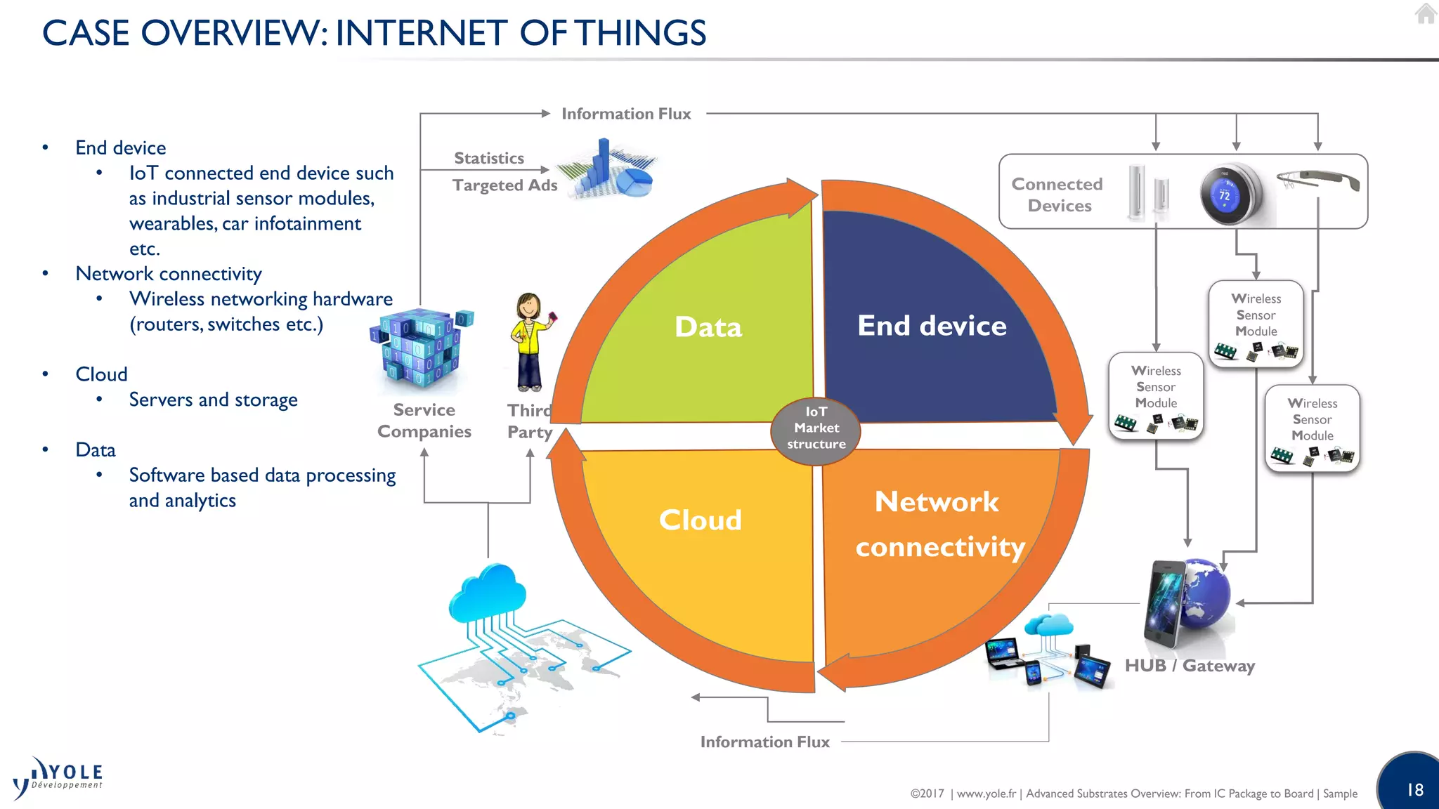 18
CASE OVERVIEW: INTERNET OF THINGS
Information Flux
Information Flux
HUB / Gateway
Data End device
Cloud
Service
Companies
Third
Party
Statistics
Targeted Ads
Wireless
Sensor
Module
Wireless
Sensor
Module
Wireless
Sensor
Module
Connected
Devices
Network
connectivity
IoT
Market
structure
• End device
• IoT connected end device such
as industrial sensor modules,
wearables, car infotainment
etc.
• Network connectivity
• Wireless networking hardware
(routers, switches etc.)
• Cloud
• Servers and storage
• Data
• Software based data processing
and analytics
©2017 | www.yole.fr | Advanced Substrates Overview: From IC Package to Board | Sample
 