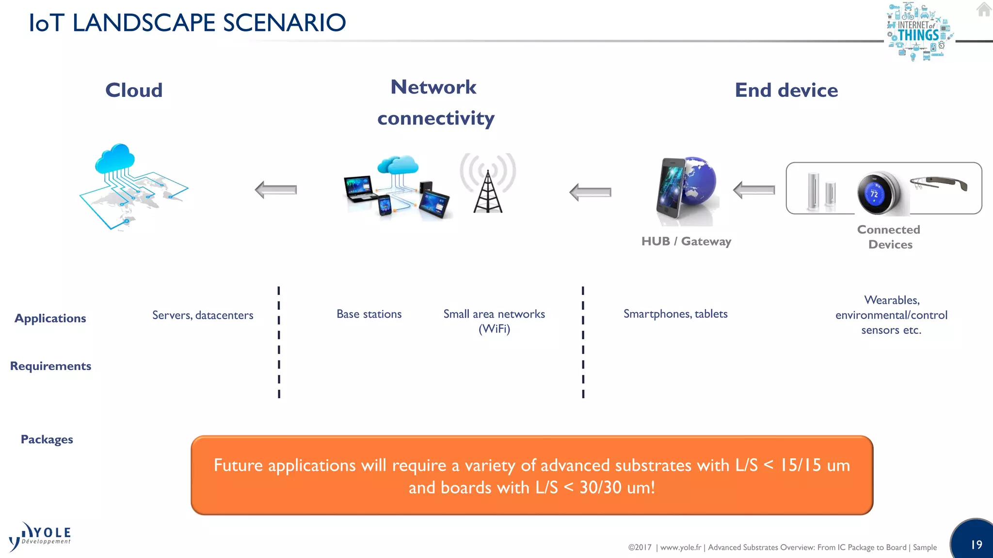19
IoT LANDSCAPE SCENARIO
Cloud Network
connectivity
End device
Connected
DevicesHUB / Gateway
Requirements
Applications
Packages
Servers, datacenters Base stations Small area networks
(WiFi)
Smartphones, tablets
Wearables,
environmental/control
sensors etc.
Future applications will require a variety of advanced substrates with L/S < 15/15 um
and boards with L/S < 30/30 um!
©2017 | www.yole.fr | Advanced Substrates Overview: From IC Package to Board | Sample
 