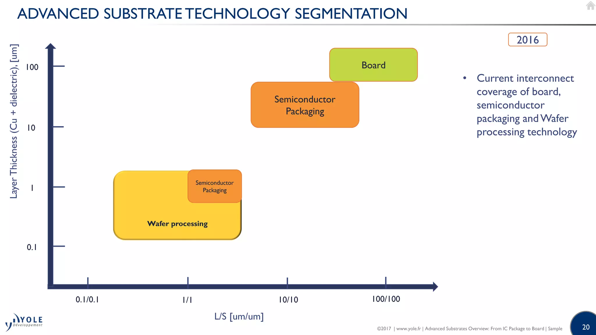 20
ADVANCED SUBSTRATE TECHNOLOGY SEGMENTATION
Wafer processing
100/10010/101/10.1/0.1
L/S [um/um]
2016
LayerThickness(Cu+dielectric),[um]
0.1
1
10
100 Board
Semiconductor
Packaging
Semiconductor
Packaging
• Current interconnect
coverage of board,
semiconductor
packaging andWafer
processing technology
©2017 | www.yole.fr | Advanced Substrates Overview: From IC Package to Board | Sample
 