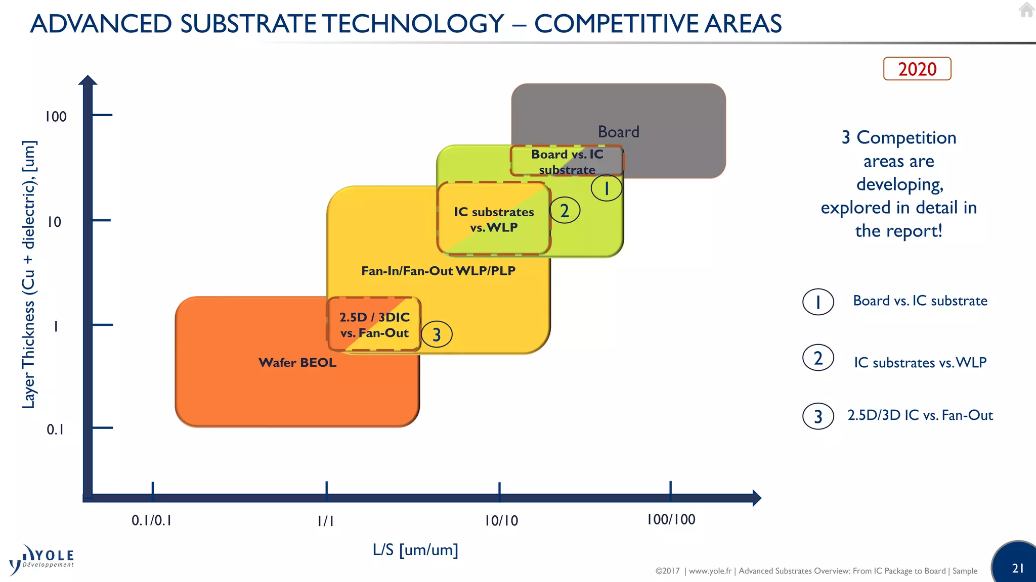 21
Cu damasceneWafer BEOL
ADVANCED SUBSTRATE TECHNOLOGY – COMPETITIVE AREAS
100/10010/101/10.1/0.1
L/S [um/um]
Subtractive
2020
LayerThickness(Cu+dielectric),[um]
0.1
1
10
100
Semi-additive (thin film RDL)
Semi-additive (substrates)
Fan-In/Fan-Out WLP/PLP
Board
2.5D / 3DIC
vs. Fan-Out
IC substrates
vs.WLP
Board vs. IC
substrate
1
2
3
3 Competition
areas are
developing,
explored in detail in
the report!
1
2
3
Board vs. IC substrate
IC substrates vs.WLP
2.5D/3D IC vs. Fan-Out
©2017 | www.yole.fr | Advanced Substrates Overview: From IC Package to Board | Sample
 