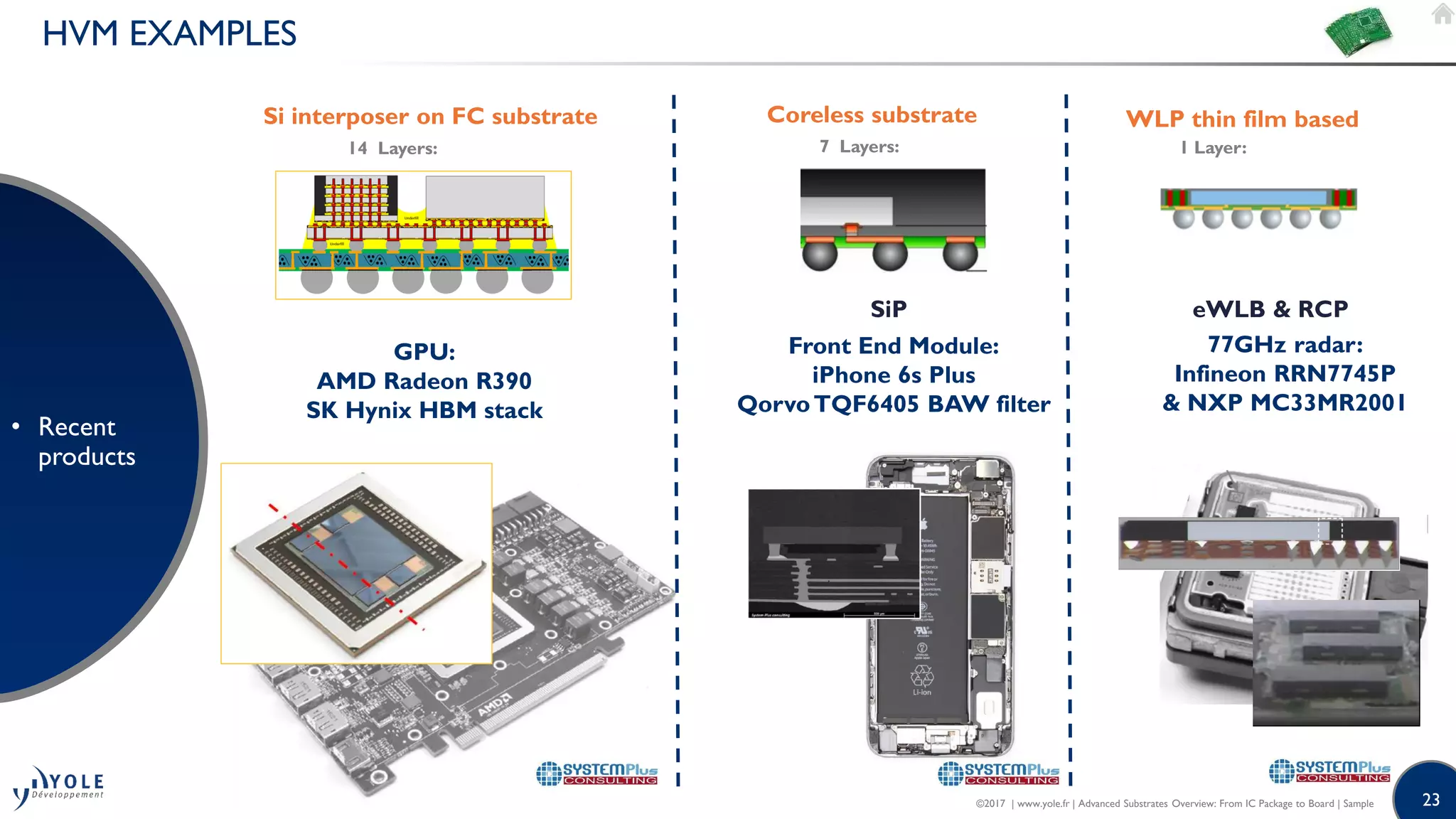 23
HVM EXAMPLES
• Recent
products
GPU:
AMD Radeon R390
SK Hynix HBM stack
Si interposer on FC substrate Coreless substrate
Front End Module:
iPhone 6s Plus
QorvoTQF6405 BAW filter
WLP thin film based
77GHz radar:
Infineon RRN7745P
& NXP MC33MR2001
14 Layers: 7 Layers:
SiP eWLB & RCP
1 Layer:
©2017 | www.yole.fr | Advanced Substrates Overview: From IC Package to Board | Sample
 
