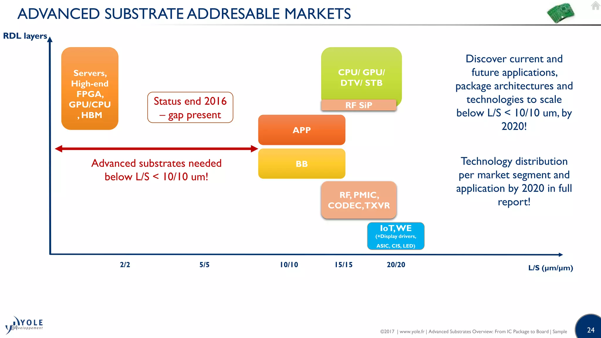 24
L/S (µm/µm)
ADVANCED SUBSTRATE ADDRESABLE MARKETS
24
RF, PMIC,
CODEC,TXVR
BB
APP
CPU/ GPU/
DTV/ STB
Servers,
High-end
FPGA,
GPU/CPU
, HBM
IoT,WE
(+Display drivers,
ASIC, CIS, LED)
RDL layers
RF SiP
Advanced substrates needed
below L/S < 10/10 um!
Status end 2016
– gap present
Discover current and
future applications,
package architectures and
technologies to scale
below L/S < 10/10 um, by
2020!
Technology distribution
per market segment and
application by 2020 in full
report!
2/2 5/5 10/10 15/15 20/20
©2017 | www.yole.fr | Advanced Substrates Overview: From IC Package to Board | Sample
 