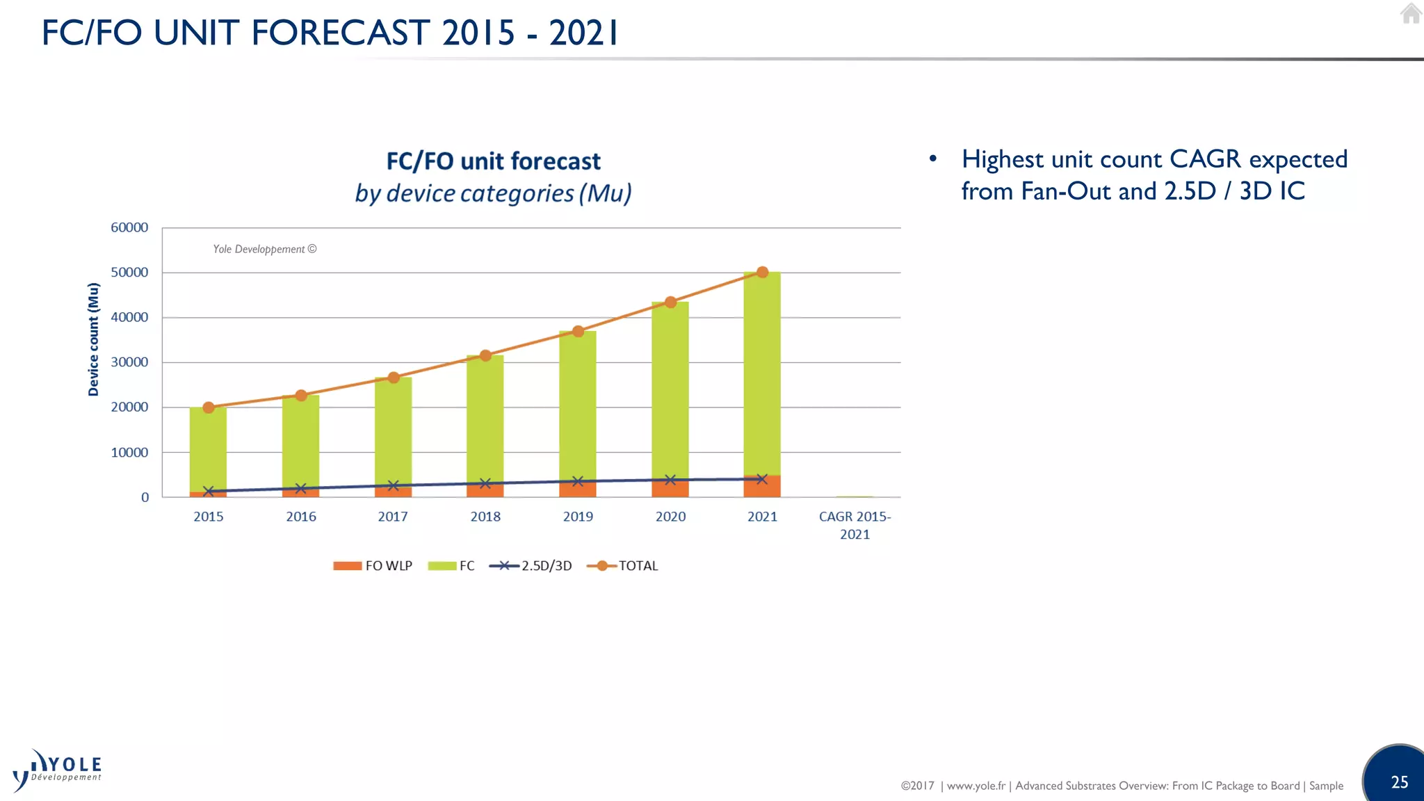 25
FC/FO UNIT FORECAST 2015 - 2021
• Highest unit count CAGR expected
from Fan-Out and 2.5D / 3D IC
Yole Developpement ©
©2017 | www.yole.fr | Advanced Substrates Overview: From IC Package to Board | Sample
 