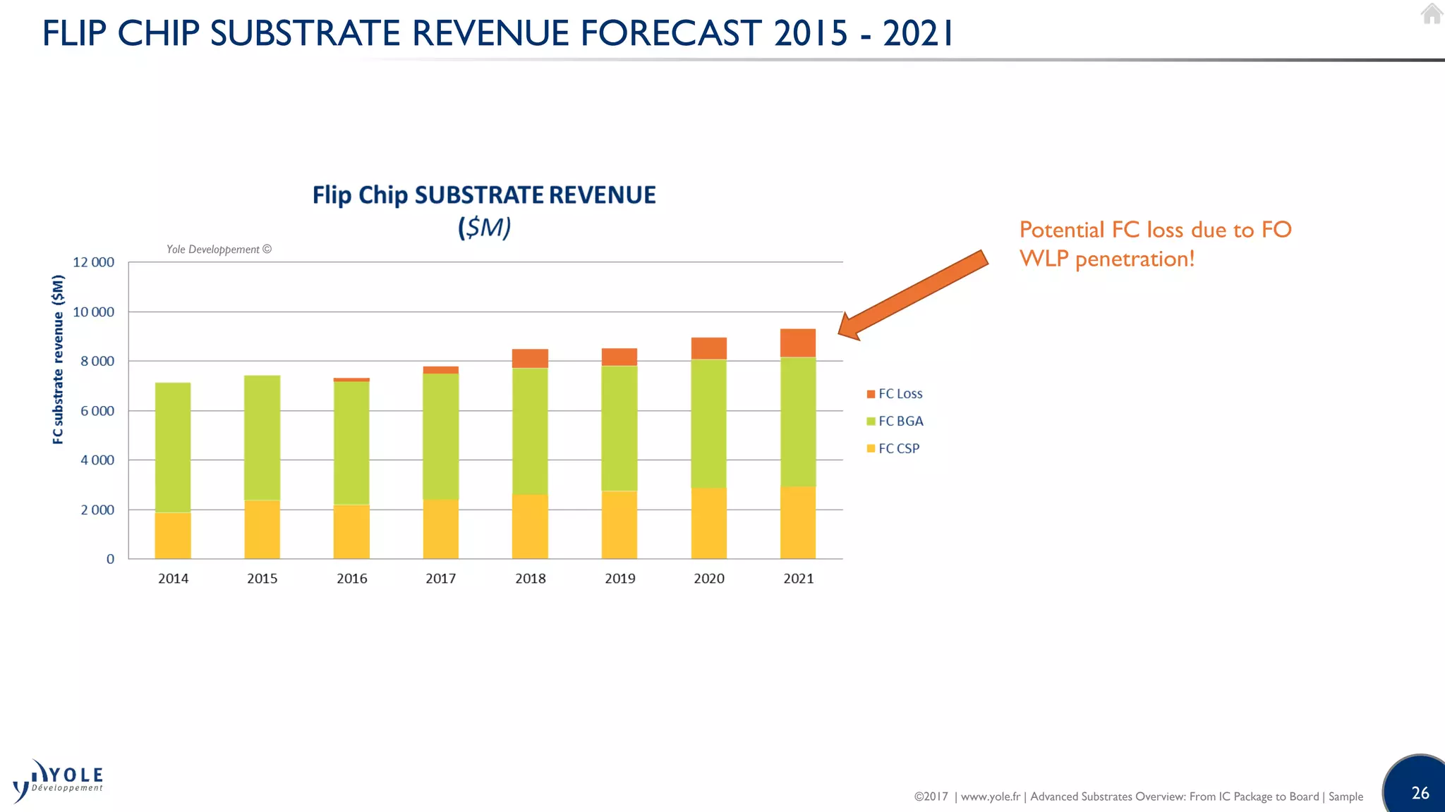 26
FLIP CHIP SUBSTRATE REVENUE FORECAST 2015 - 2021
Yole Developpement ©
Potential FC loss due to FO
WLP penetration!
©2017 | www.yole.fr | Advanced Substrates Overview: From IC Package to Board | Sample
 