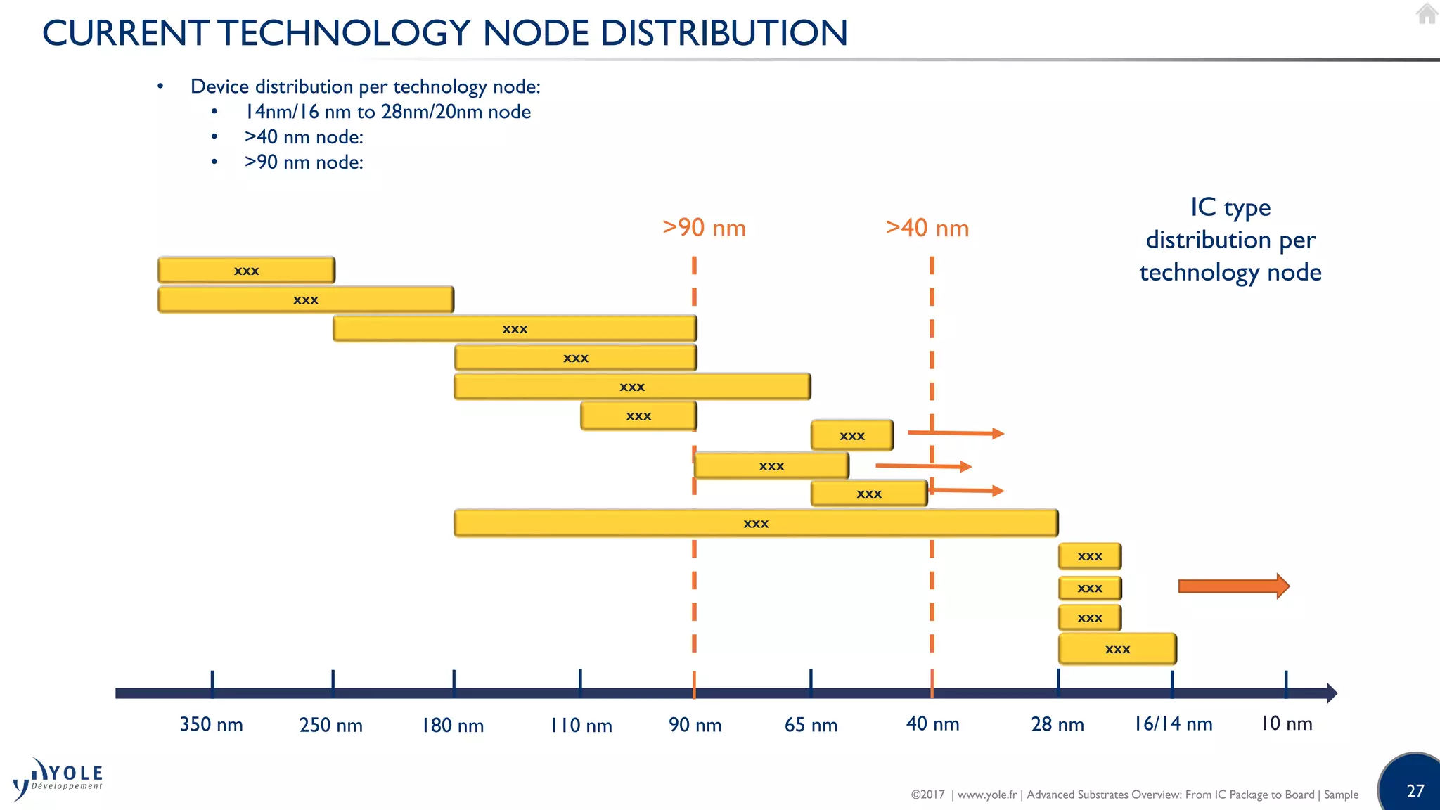27
CURRENT TECHNOLOGY NODE DISTRIBUTION
• Device distribution per technology node:
• 14nm/16 nm to 28nm/20nm node
• >40 nm node:
• >90 nm node:
XXX
16/14 nm28 nm40 nm65 nm
XXX
XXX
XXX
90 nm110 nm180 nm250 nm350 nm 10 nm
XXX
XXX
XXX
XXX
XXX
XXX
XXX
XXX
XXX
XXX
>40 nm>90 nm
IC type
distribution per
technology node
©2017 | www.yole.fr | Advanced Substrates Overview: From IC Package to Board | Sample
XXX
XXX
XXX
XXX
XXX
XXX
XXX
XXX
XXX
XXX
 