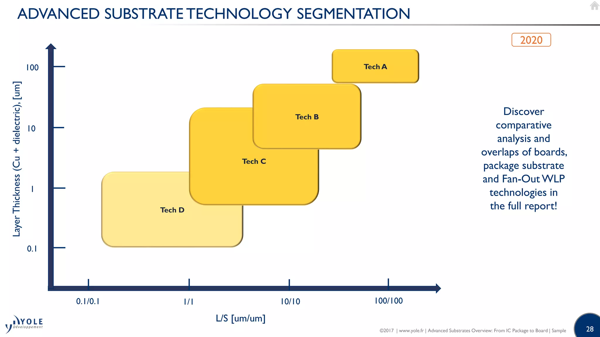 28
ADVANCED SUBSTRATE TECHNOLOGY SEGMENTATION
Tech D
L/S [um/um]
Tech A
2020
Tech C
Tech B
100/10010/101/10.1/0.1
L/S [um/um]
LayerThickness(Cu+dielectric),[um]
0.1
1
10
100
Discover
comparative
analysis and
overlaps of boards,
package substrate
and Fan-Out WLP
technologies in
the full report!
©2017 | www.yole.fr | Advanced Substrates Overview: From IC Package to Board | Sample
 